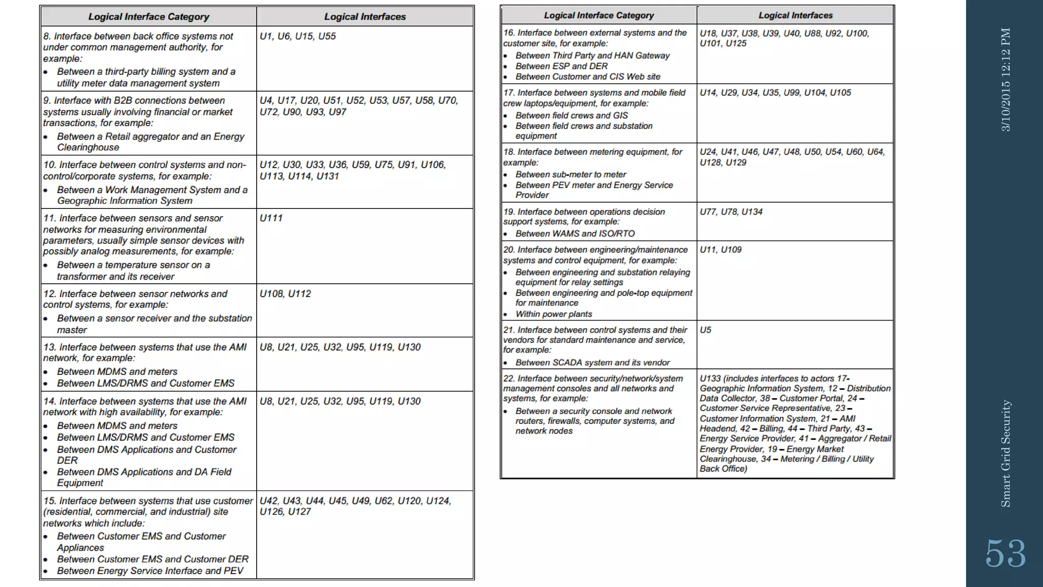 3/10/201512:12PMSmartGridSecurity
53
 