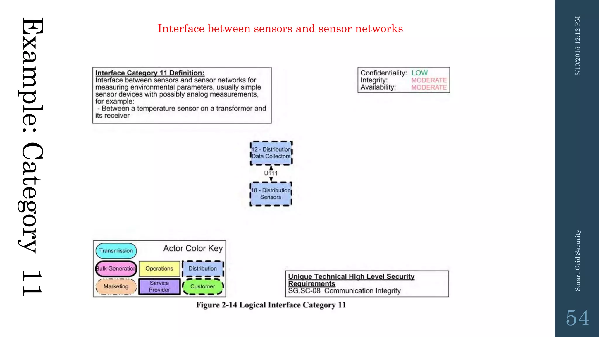 Example:Category11
3/10/201512:12PMSmartGridSecurity
54
Interface between sensors and sensor networks
 