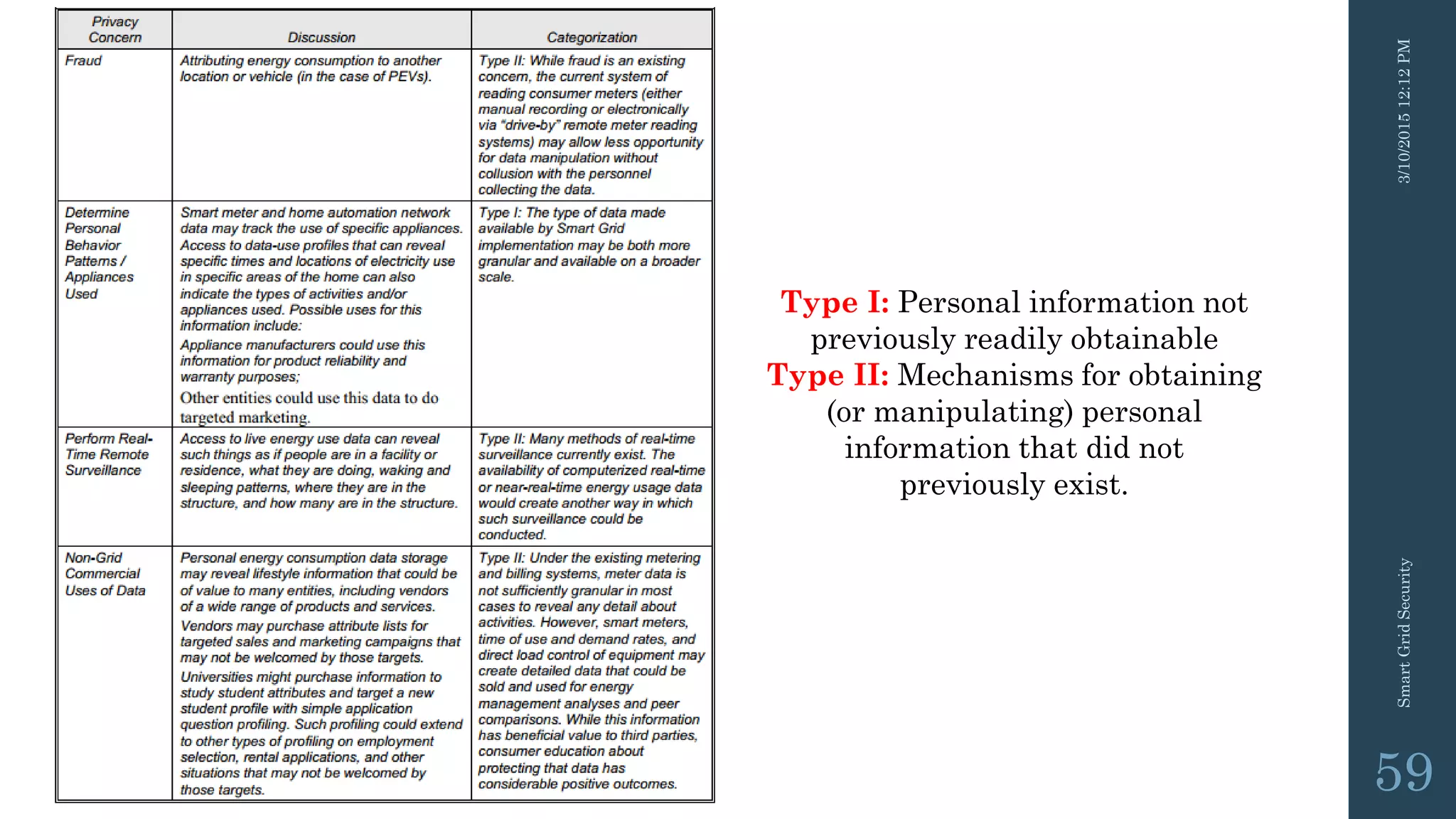 3/10/201512:12PMSmartGridSecurity
59
Type I: Personal information not
previously readily obtainable
Type II: Mechanisms for obtaining
(or manipulating) personal
information that did not
previously exist.
 