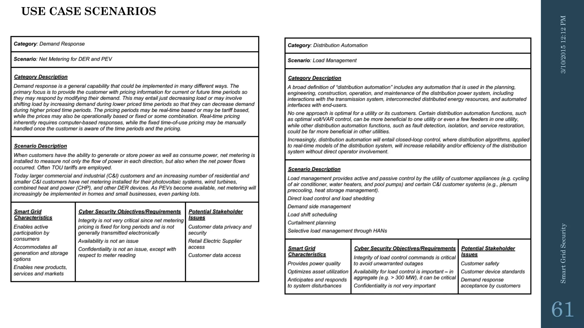 3/10/201512:12PMSmartGridSecurity
61
USE CASE SCENARIOS
 