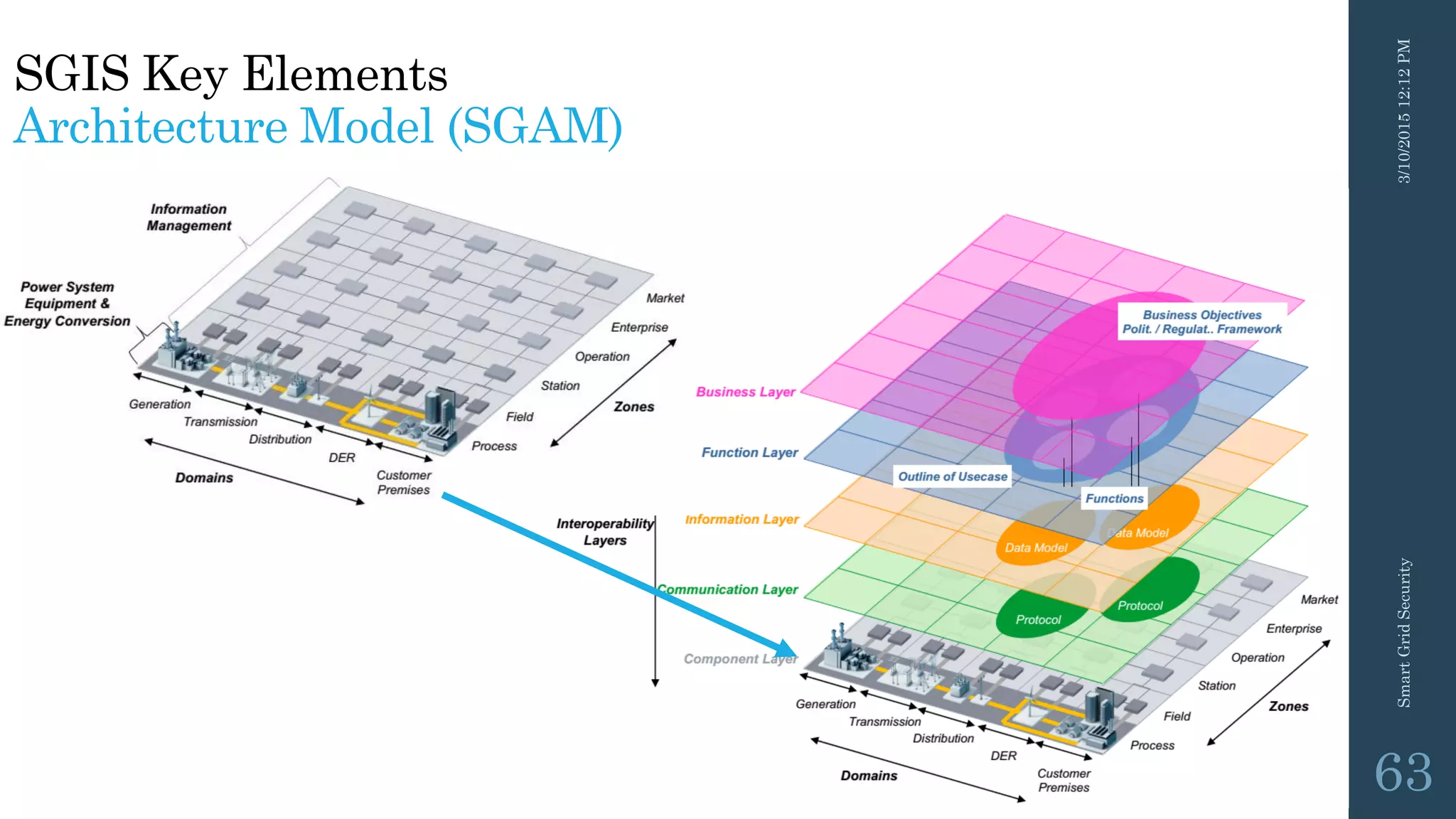 SGIS Key Elements
Architecture Model (SGAM)
3/10/201512:12PMSmartGridSecurity
63
 
