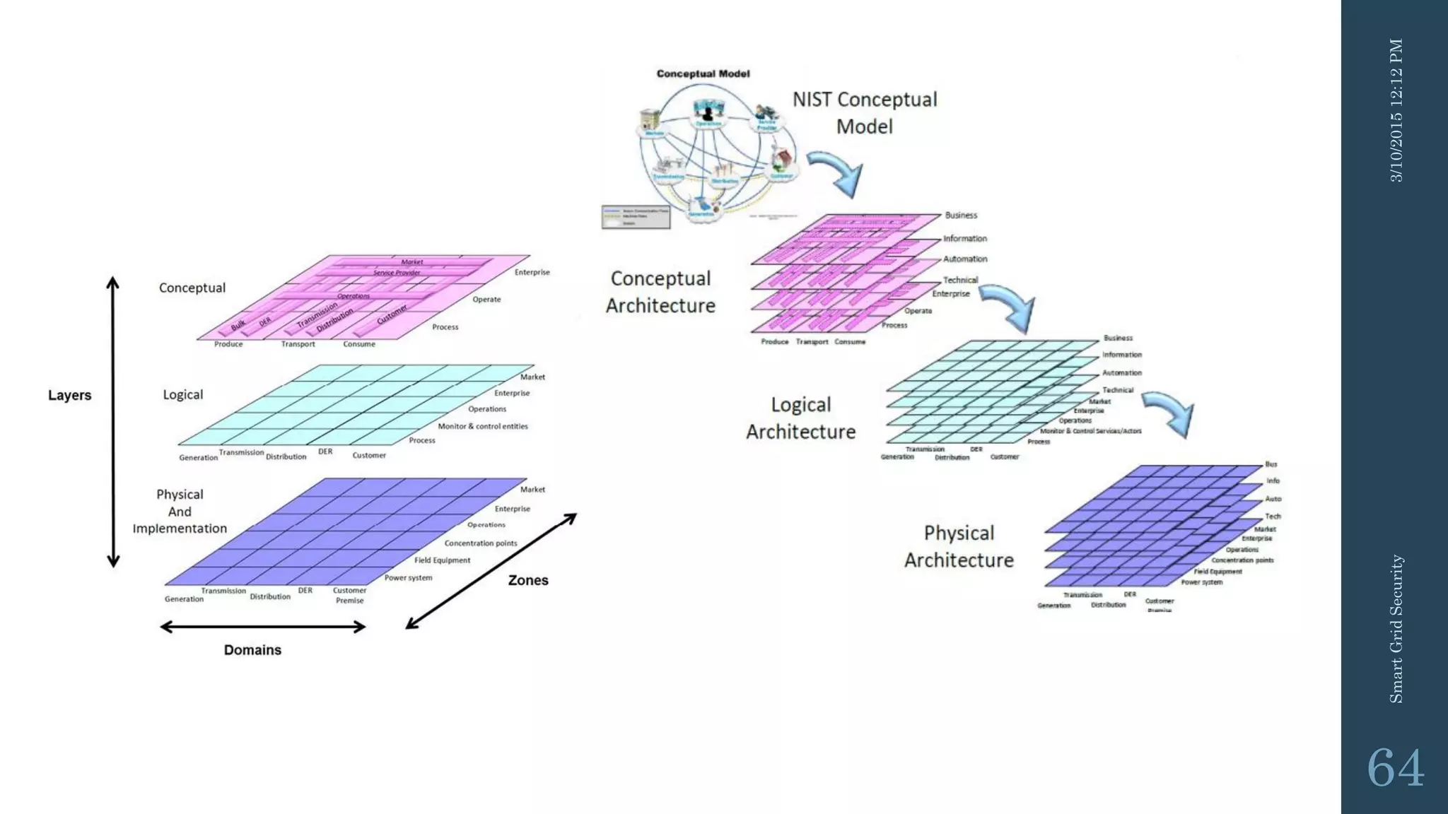 3/10/201512:12PMSmartGridSecurity
64
 