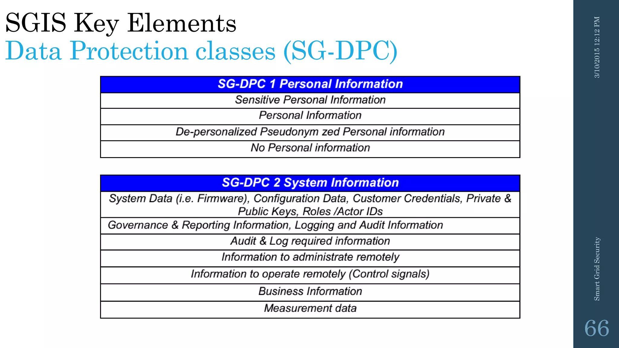 3/10/201512:12PMSmartGridSecurity
66
SGIS Key Elements
Data Protection classes (SG-DPC)
 