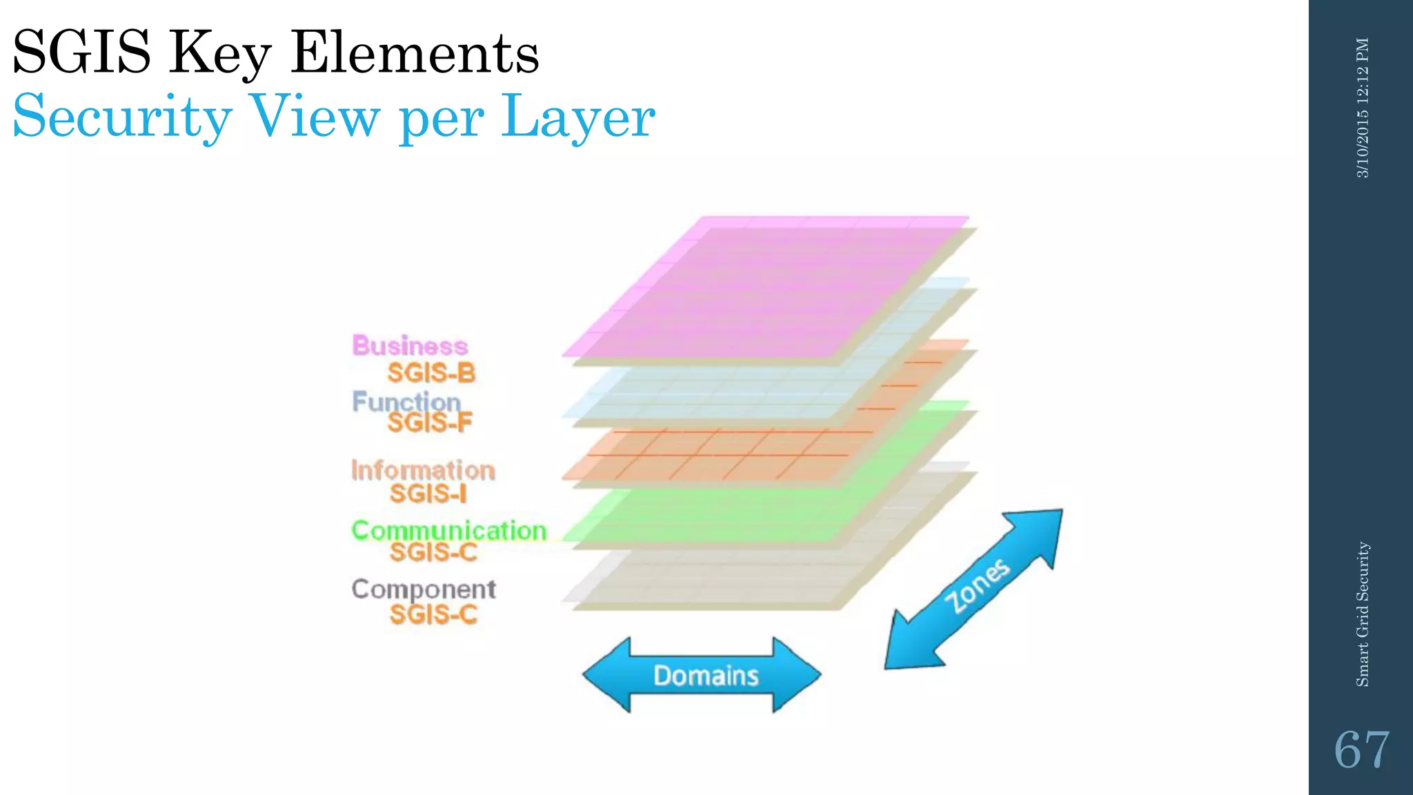 3/10/201512:12PMSmartGridSecurity
67
SGIS Key Elements
Security View per Layer
 