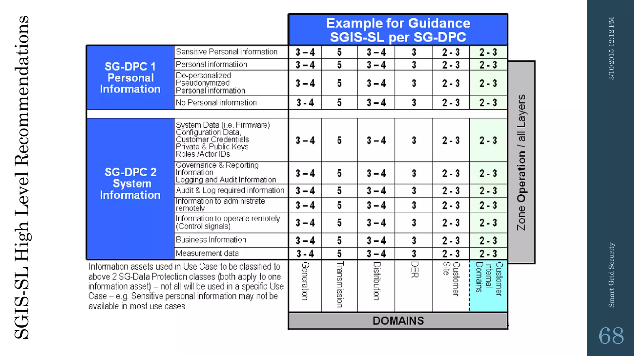 SGIS-SLHighLevelRecommendations
3/10/201512:12PMSmartGridSecurity
68
 