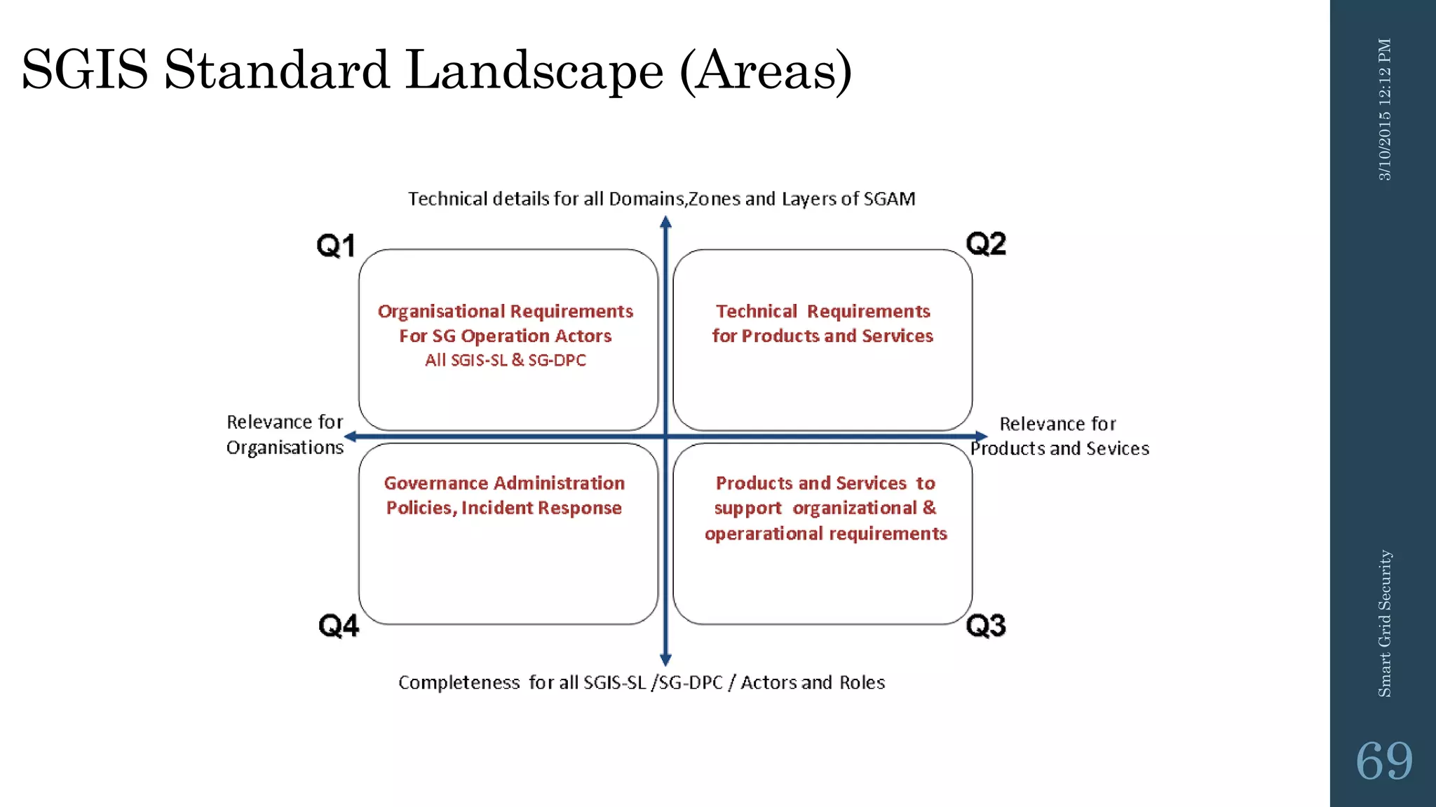 SGIS Standard Landscape (Areas)
3/10/201512:12PMSmartGridSecurity
69
 