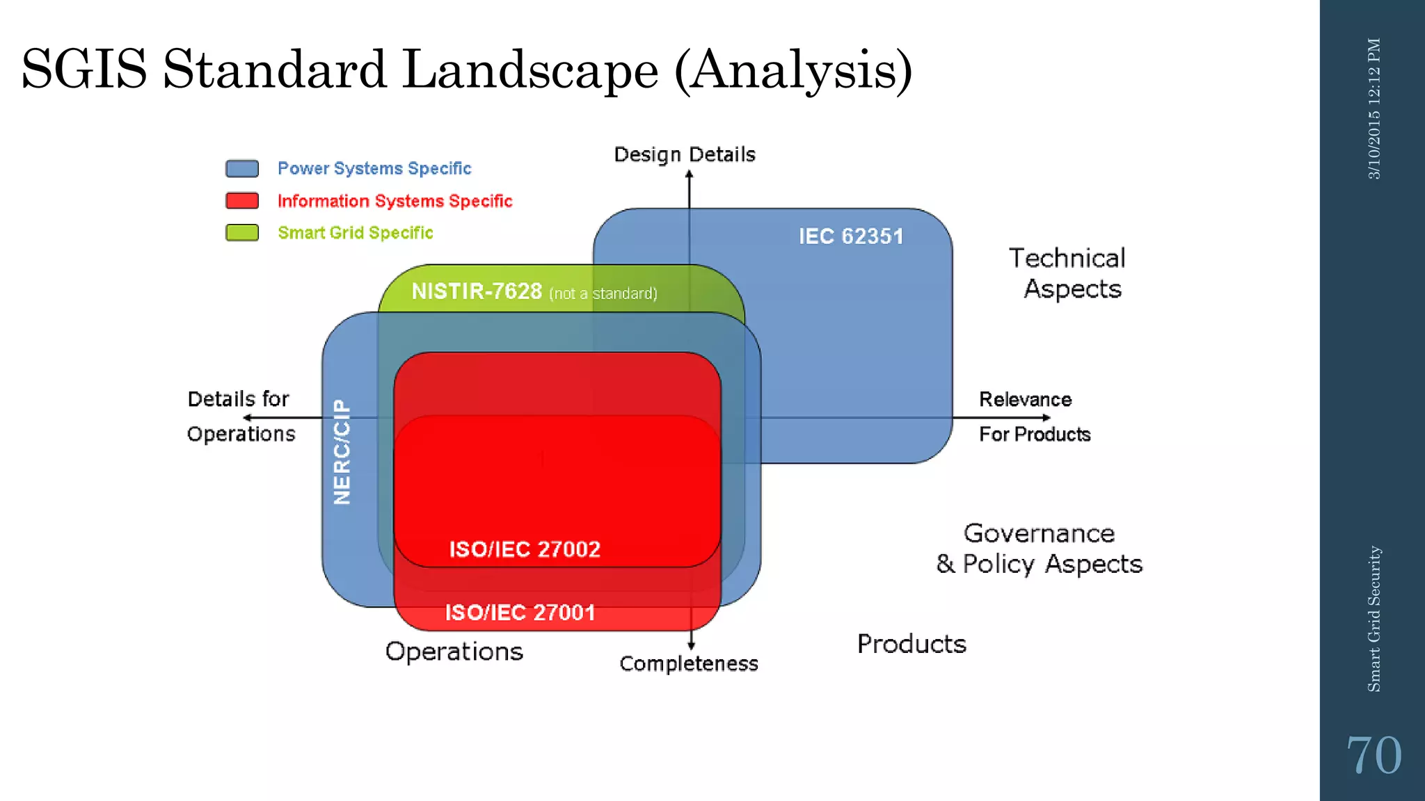 3/10/201512:12PMSmartGridSecurity
70
SGIS Standard Landscape (Analysis)
 