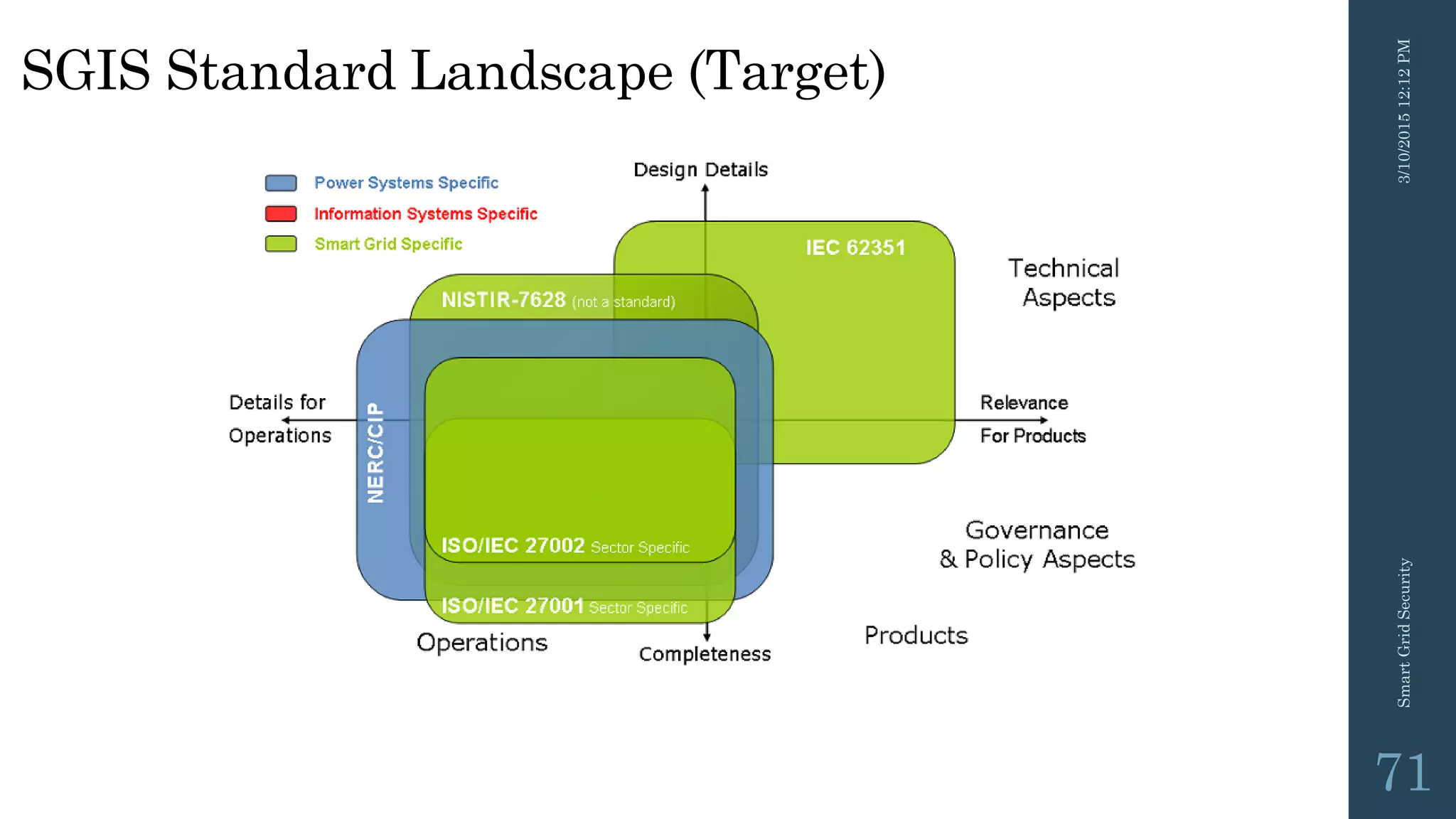 3/10/201512:12PMSmartGridSecurity
71
SGIS Standard Landscape (Target)
 