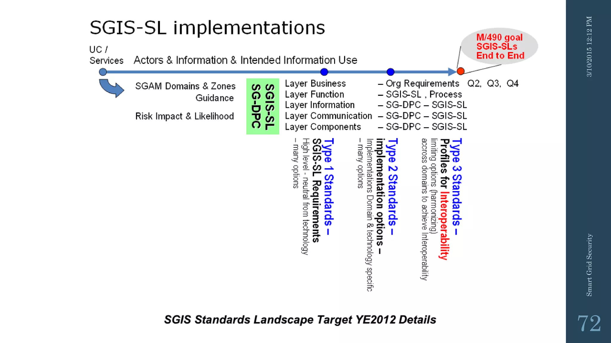 3/10/201512:12PMSmartGridSecurity
72
 