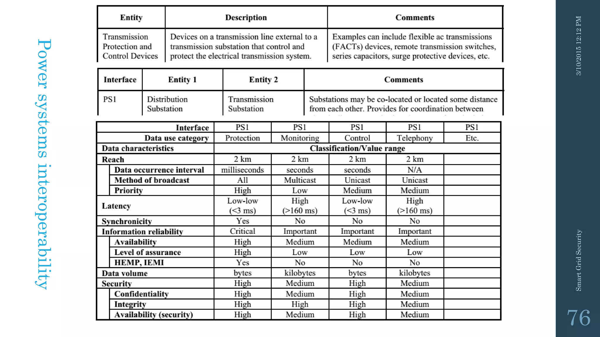 3/10/201512:12PMSmartGridSecurity
76
Powersystemsinteroperability
 