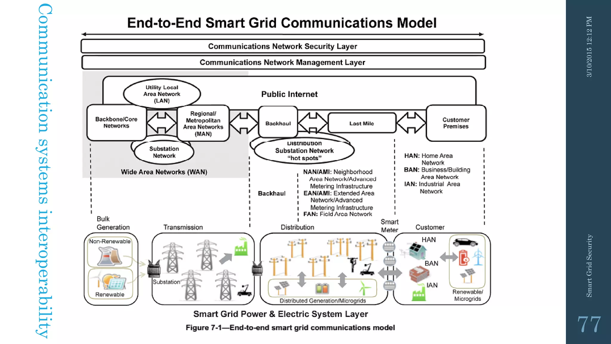 3/10/201512:12PMSmartGridSecurity
77
Communicationsystemsinteroperability
 