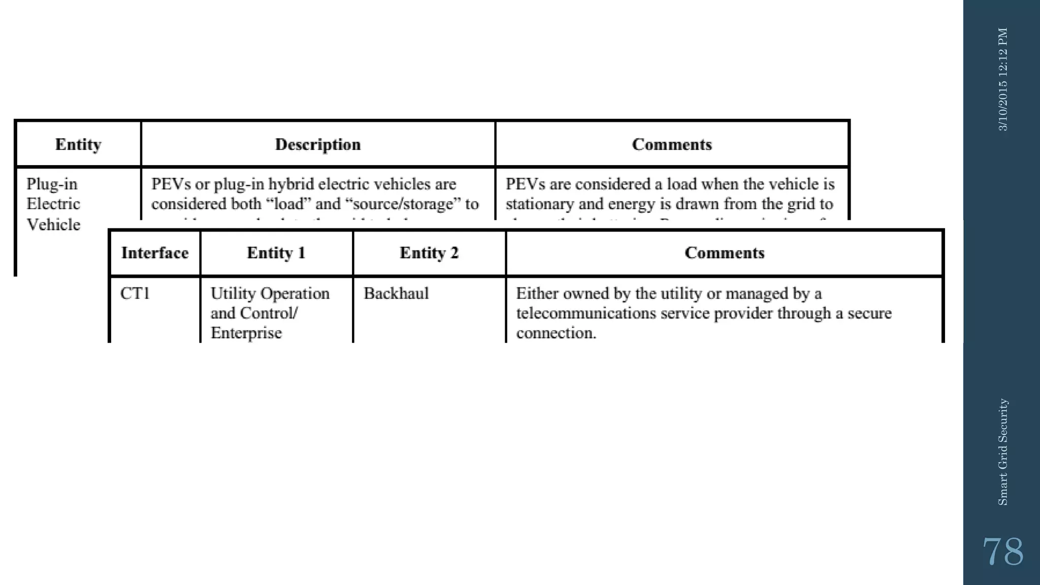 3/10/201512:12PMSmartGridSecurity
78
 
