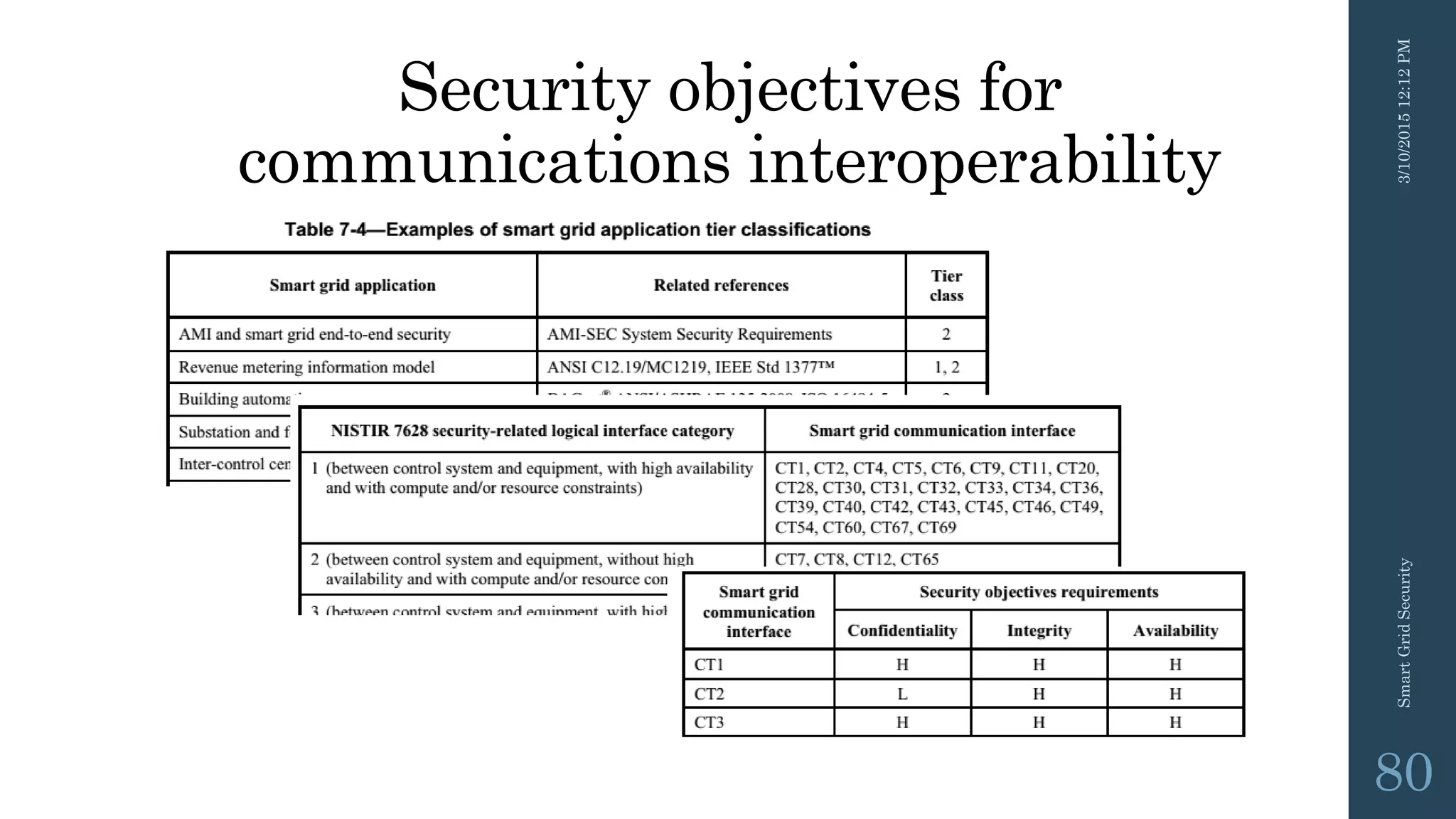 Security objectives for
communications interoperability
3/10/201512:12PMSmartGridSecurity
80
 