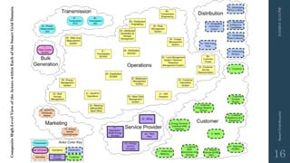 3/10/201512:12PMSmartGridSecurity
16
CompositeHigh-LevelViewoftheActorswithinEachoftheSmartGridDomain
 