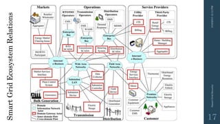 SmartGridEcosystemRelations
3/10/201512:12PMSmartGridSecurity
17
 