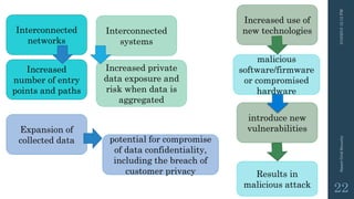 3/10/201512:12PMSmartGridSecurity
22
Interconnected
networks
Increased
number of entry
points and paths
Interconnected
systems
Increased private
data exposure and
risk when data is
aggregated
Increased use of
new technologies
introduce new
vulnerabilities
malicious
software/firmware
or compromised
hardware
Results in
malicious attack
Expansion of
collected data potential for compromise
of data confidentiality,
including the breach of
customer privacy
 
