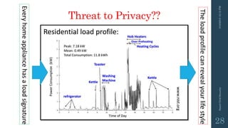 Threat to Privacy??
3/10/201512:12PMSmartGridSecurity
28
 