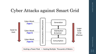 Cyber Attacks against Smart Grid
3/10/201512:12PMSmartGridSecurity
31
 