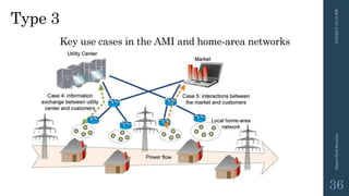 Key use cases in the AMI and home-area networks
3/10/201512:12PMSmartGridSecurity
36
Type 3
 