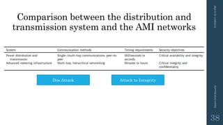 Comparison between the distribution and
transmission system and the AMI networks
3/10/201512:12PMSmartGridSecurity
38
Dos Attack Attack to Integrity
 