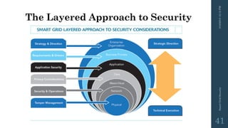 The Layered Approach to Security
3/10/201512:12PMSmartGridSecurity
41
 