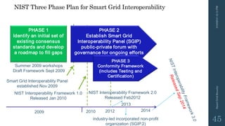 NIST Three Phase Plan for Smart Grid Interoperability
• NIST role
PHASE 1
Identify an initial set of
existing consensus
standards and develop
a roadmap to fill gaps
2009 2010
PHASE 2
Establish Smart Grid
Interoperability Panel (SGIP)
public-private forum with
governance for ongoing efforts
Smart Grid Interoperability Panel
established Nov 2009
PHASE 3
Conformity Framework
(includes Testing and
Certification)
NIST Interoperability Framework 1.0
Released Jan 2010
Summer 2009 workshops
Draft Framework Sept 2009
2012
NIST Interoperability Framework 2.0
Released Feb2012
2014
2013
industry-led incorporated non-profit
organization (SGIP.2)
3/10/201512:12PMSmartGridSecurity
45
 