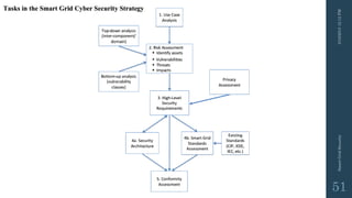 3/10/201512:12PMSmartGridSecurity
51
 