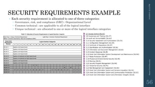 SECURITY REQUIREMENTS EXAMPLE
• Each security requirement is allocated to one of three categories:
 Governance, risk, and compliance (GRC) : Organizational Level
 Common technical : are applicable to all of the logical interface
 Unique technical : are allocated to one or more of the logical interface categories
3/10/201512:12PMSmartGridSecurity
56
 