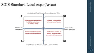 SGIS Standard Landscape (Areas)
3/10/201512:12PMSmartGridSecurity
69
 
