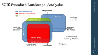 3/10/201512:12PMSmartGridSecurity
70
SGIS Standard Landscape (Analysis)
 