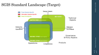 3/10/201512:12PMSmartGridSecurity
71
SGIS Standard Landscape (Target)
 
