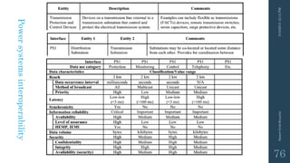 3/10/201512:12PMSmartGridSecurity
76
Powersystemsinteroperability
 