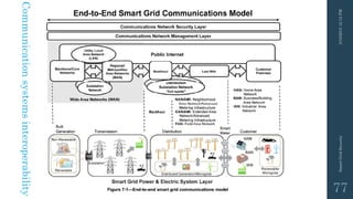 3/10/201512:12PMSmartGridSecurity
77
Communicationsystemsinteroperability
 