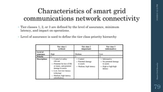 Characteristics of smart grid
communications network connectivity
• Tier classes 1, 2, or 3 are defined by the level of assurance, minimum
latency, and impact on operations.
• Level of assurance is used to define the tier class priority hierarchy
3/10/201512:12PMSmartGridSecurity
79
 