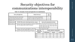 Security objectives for
communications interoperability
3/10/201512:12PMSmartGridSecurity
80
 
