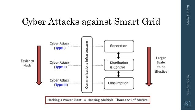 Smart grid security