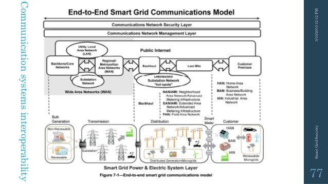 Smart grid security slideshare