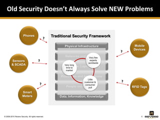 Old Security Doesn’t Always Solve NEW Problems


                       Phones                       Traditional Security Framework
                                                ?

                                                           Physical Infrastructure           Mobile
                                                                                             Devices
                                                                                        ?
                                                           Networks and Servers
                                                                         Very few
         Sensors                          ?                                  experts
                                                                            worldwide
         & SCADA                                           Very long
                                                          Endpoints: Laptops, PCs
                                                           time to
                                                            market

                                                         Processes and Applications
                                                                             Little
                                                                          customer &    ?
                                            ?                              consumer
                                                            People and   Identities
                                                                              pull          RFID Tags
                      Smart
                      Meters                            Data, Information, Knowledge




© 2009-2010 Revere Security. All rights reserved.                                                5
 