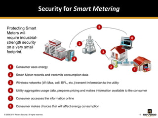Security for Smart Metering

   Protecting Smart                                                          5
   Meters will
   require industrial-                                                                           6
   strength security                                          3
   on a very small
   footprint.                                                                    3

                                                          4

      1       Consumer uses energy                                                    2
                                                                                                     1
      2       Smart Meter records and transmits consumption data

      3       Wireless networks (Wi-Max, cell, BPL, etc.) transmit information to the utility

      4       Utility aggregates usage data, prepares pricing and makes information available to the consumer

      5       Consumer accesses the information online

      6       Consumer makes choices that will affect energy consumption

© 2009-2010 Revere Security. All rights reserved.                                                        8
 