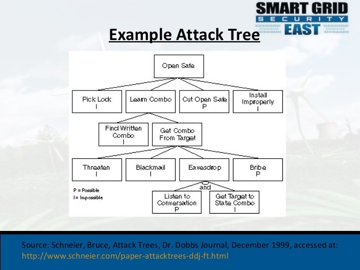 AMI Security 101 Smart Grid Security East 2011