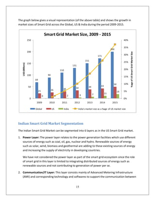 The graph below gives a visual representation (of the above table) and shows the growth in
market sizes of Smart Grid across the Global, US & India during the period 2009-2015.


                                        Smart Grid Market Size, 2009 - 2015
                    250                                                                                               40%

                                                                                                                      35%
                                                                                                         200
                    200




                                                                                                                            %age of US Smart Grid Market Size
                                                                                                                      30%
                                                                                            171
                                                                               151
                                                                                                                      25%
                    150
   USD (Billions)




                                                                   131
                                                        110                                                           20%

                    100                   90
                                                                                                                      15%
                          69
                                                                                                            50        10%
                    50                                                             39          43
                                                          30         34
                               21              26
                                                                                                                 19   5%
                                                                                        7           11
                                    0               0          2          3
                      0                                                                                               0%
                           2009            2010          2011       2012         2013         2014        2015

                          Global               US         India          India's market size as a %age of US market size




Indian Smart Grid Market Segmentation
The Indian Smart Grid Market can be segmented into 6 layers as in the US Smart Grid market.

1. Power Layer: The power layer relates to the power generation facilities which use different
   sources of energy such as coal, oil, gas, nuclear and hydro. Renewable sources of energy
   such as solar, wind, biomass and geothermal are adding to these existing sources of energy
   and increasing the supply of electricity in developing countries.

   We have not considered the power layer as part of the smart grid ecosystem since the role
   of smart grid in this layer is limited to integrating distributed sources of energy such as
   renewable sources and not contributing to generation of power per se.

2. Communication/IT Layer: This layer consists mainly of Advanced Metering Infrastructure
   (AMI) and corresponding technology and softwares to support the communication between


                                                                     15
 