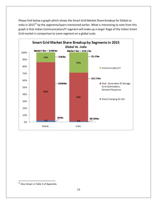 Please find below a graph which shows the Smart Grid Market Share breakup for Global vs.
India in 201522 by the segments/layers mentioned earlier. What is interesting to note from this
graph is that Indian Communication/IT segment will make up a larger %age of the Indian Smart
Grid market in comparison to same segment on a global scale.




22
     Also shown in Table 5 of Appendix.

                                              19
 