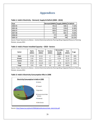 Appendices

Table 1: India’s Electricity - Demand, Supply & Deficit (2004 - 2010)
Year                                                    Demand (MWh) Supply (MWh) % Deficit
2004-05                                                          591.4        548.1     7.32%
2005-06                                                          631.6        578.8     8.36%
2006-07                                                          690.6        624.5     9.57%
2007-08                                                          737.1        664.7     9.82%
2008-09                                                            777          691   11.07%
2009-10                                                            831          746   10.23%
Source: Power Scenario at a Glance – Central Electricity Authority Planning Wing Integrated Resource Planning
Division, January 2011


Table 2: India’s Power Installed Capacity – 2010 - Sectors
                                                                       Renewable
                               Hydro      Thermal           Nuclear                  Total
          Sector                                                         Energy                % age
                              (MWh)        (MWh)            (MWh)                   (MWh)
                                                                         (MWh)
          State               27.26        52.16                 0        2.82       82.24       48%
          Private              1.43        19.75                 0       13.96       35.14       21%
          Centre               8.68        39.12                4.57       0         52.37       31%
           Total              37.37        111.03               4.57     16.78      169.75       100%
          % age                22%          65%                 3%       10%         100%
Source: Power Scenario at a Glance – Central Electricity Authority Planning Wing Integrated Resource Planning
Division, January 2011


Table 3: India’s Electricity Consumption Mix in 1998

          Electricity Consumption in India in 1998
                                        Industry


                    2%                  Transport
            16%
     8%                        45%      Agriculture


          27%                           Commercial and Public
                         2%             Services
                                        Residential


                                        Other Sectors



Source: http://www.iea.org/work/2006/gb/publications/india_electricity.pdf


                                                          26
 