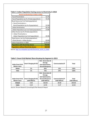 Table 4: Indian Population having access to Electricity in 2010
             Access to Electricity in India in 2010
  Rural Penetration                                      52.5%
  Rural Population (as % of total population)            72.2%
 Rural Access (as % of total population)
  = Rural Penetration x
    Rural Population (as % of population)                37.9%
  Urban Penetration                                      93.1%
  Urban Population (as % of total population)            27.8%
 Urban Access (as % of total population)
  = Urban Penetration x
    Urban Population (as % of population)                25.9%
 Total Access (as % of total population)
  = Rural Access + Urban Access                          63.8%
 Indian Population in 2010                             1178 Mil
 Population with Electricity Access                     752 Mil
 Population without Electricity Access                  426 Mil
Source: http://en.wikipedia.org/wiki/Electricity_sector_in_India




Table 5: Smart Grid Market Share Breakup by Segment in 2015
                                               Distr. Generation &
                                                      Storage,
                      Smart Charging & V2G                           Communication/IT       Total
  Indian Smart Grid                            Grid Optimization,
    Market share                               Demand Response
        Global                  2%                     84%                 14%             100%
        India                   1%                     70%                 29%             100%
                                               Distr. Generation &
                                                      Storage,
                                               Grid Optimization,
  Indian Smart Grid   Smart Charging & V2G     Demand Response       Communication/IT      Total
    Market share         (USD billions)           (USD billions)       (USD billions)   (USD billions)
       Global                  4.00                   168.00              28.00            200.00
        India                  0.19                   12.95                5.37             18.50
Source: ZPryme Research Consulting & Pike Research Report




                                                         27
 