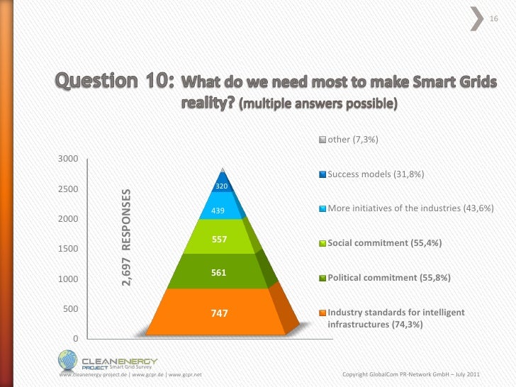 Smart grid survey july 2011 eng_final_25 07 2011 (2)