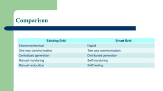 Comparison
Existing Grid Smart Grid
Electromechanical Digital
One way communication Two way communication
Centralized generation Distributed generation
Manual monitoring Self monitoring
Manual restoration Self healing
 