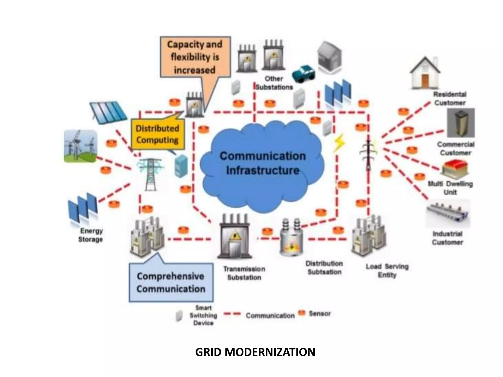 GRID MODERNIZATION
 