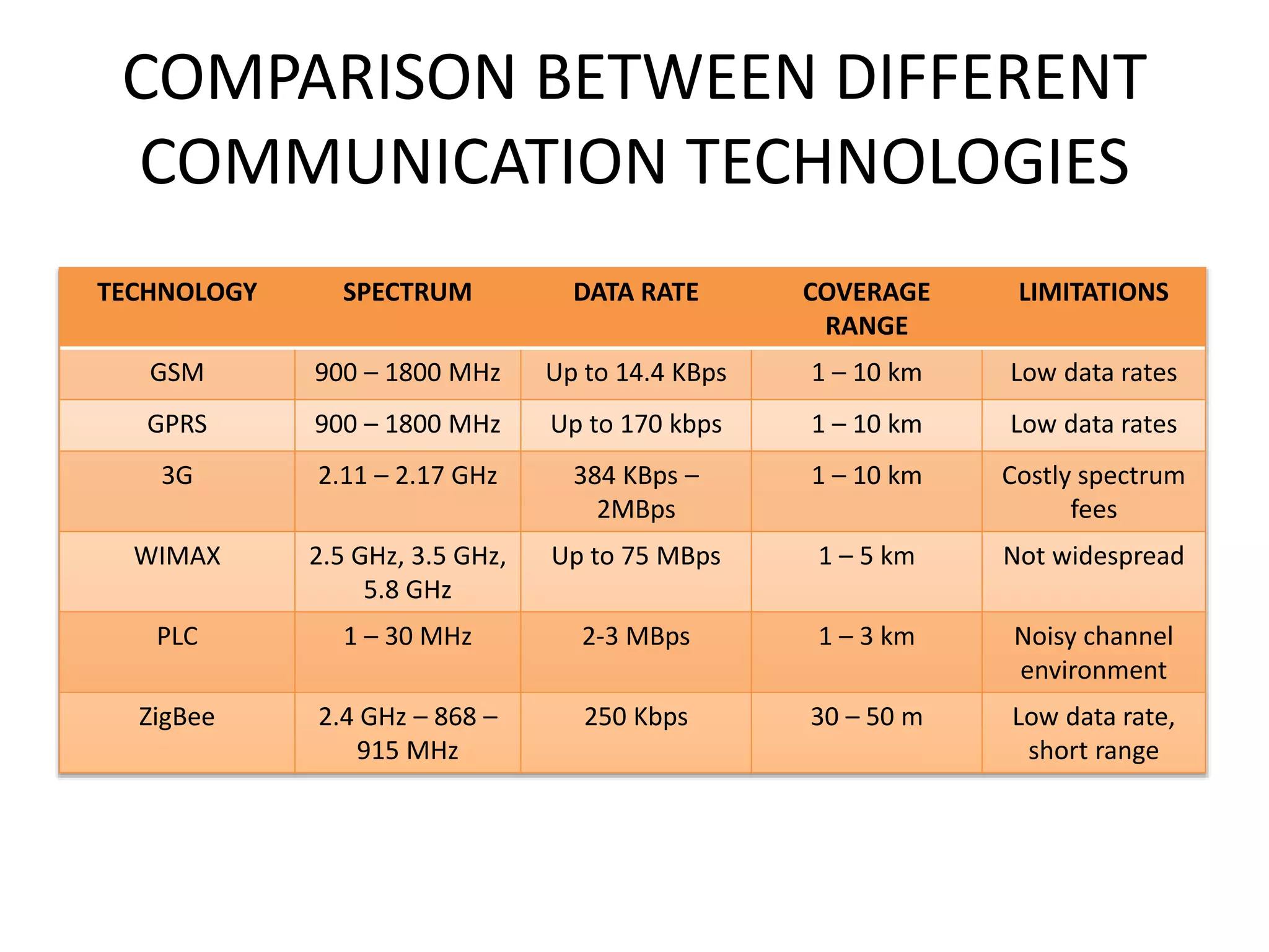 COMPARISON BETWEEN DIFFERENT
COMMUNICATION TECHNOLOGIES
TECHNOLOGY SPECTRUM DATA RATE COVERAGE
RANGE
LIMITATIONS
GSM 900 – 1800 MHz Up to 14.4 KBps 1 – 10 km Low data rates
GPRS 900 – 1800 MHz Up to 170 kbps 1 – 10 km Low data rates
3G 2.11 – 2.17 GHz 384 KBps –
2MBps
1 – 10 km Costly spectrum
fees
WIMAX 2.5 GHz, 3.5 GHz,
5.8 GHz
Up to 75 MBps 1 – 5 km Not widespread
PLC 1 – 30 MHz 2-3 MBps 1 – 3 km Noisy channel
environment
ZigBee 2.4 GHz – 868 –
915 MHz
250 Kbps 30 – 50 m Low data rate,
short range
 