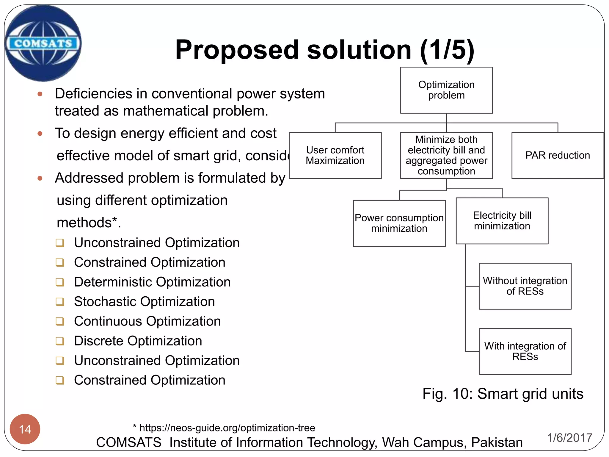 1/6/2017
14
Proposed solution (1/5)
COMSATS Institute of Information Technology, Wah Campus, Pakistan
* https://neos-guide.org/optimization-tree
 Deficiencies in conventional power system
treated as mathematical problem.
 To design energy efficient and cost
effective model of smart grid, consider fig. 6.
 Addressed problem is formulated by
using different optimization
methods*.
 Unconstrained Optimization
 Constrained Optimization
 Deterministic Optimization
 Stochastic Optimization
 Continuous Optimization
 Discrete Optimization
 Unconstrained Optimization
 Constrained Optimization
Fig. 10: Smart grid units
Optimization
problem
User comfort
Maximization
Minimize both
electricity bill and
aggregated power
consumption
Power consumption
minimization
Electricity bill
minimization
Without integration
of RESs
With integration of
RESs
PAR reduction
 