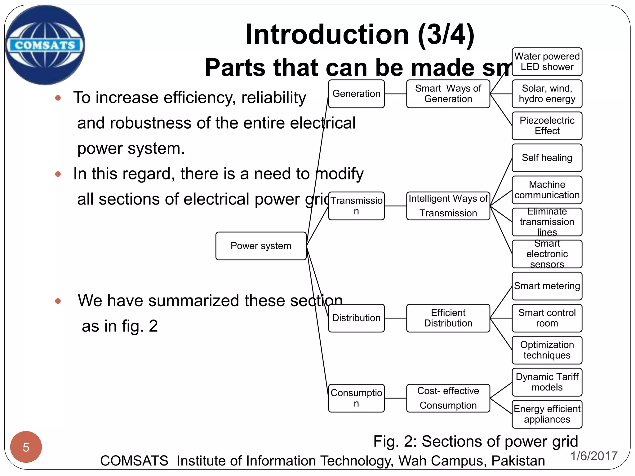1/6/2017
5
Parts that can be made smart
 To increase efficiency, reliability
and robustness of the entire electrical
power system.
 In this regard, there is a need to modify
all sections of electrical power grid.
 We have summarized these section
as in fig. 2
Introduction (3/4)
COMSATS Institute of Information Technology, Wah Campus, Pakistan
Power system
Generation
Smart Ways of
Generation
Water powered
LED shower
Solar, wind,
hydro energy
Piezoelectric
Effect
Transmissio
n
Intelligent Ways of
Transmission
Self healing
Machine
communication
Eliminate
transmission
lines
Smart
electronic
sensors
Distribution
Efficient
Distribution
Smart metering
Smart control
room
Optimization
techniques
Consumptio
n
Cost- effective
Consumption
Dynamic Tariff
models
Energy efficient
appliances
Fig. 2: Sections of power grid
 